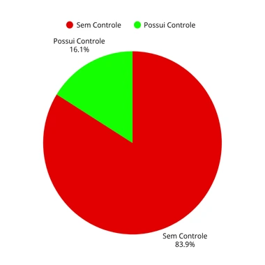 Gráfico Embrapa 2024 mostrando que apenas 16% possuem controle financeiro